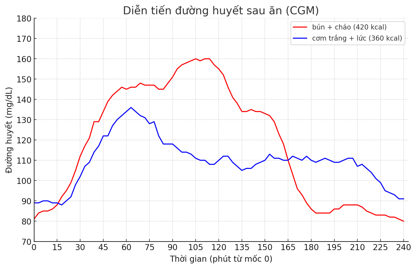 Cơm lức trộn vs Bún + Cháo: Ăn ít hơn nhưng lại no lâu hơn!
